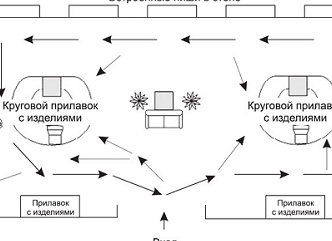 Правила зонирования магазина игрушек